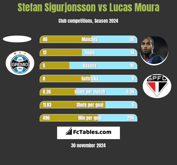 Stefan Sigurjonsson vs Lucas Moura h2h player stats