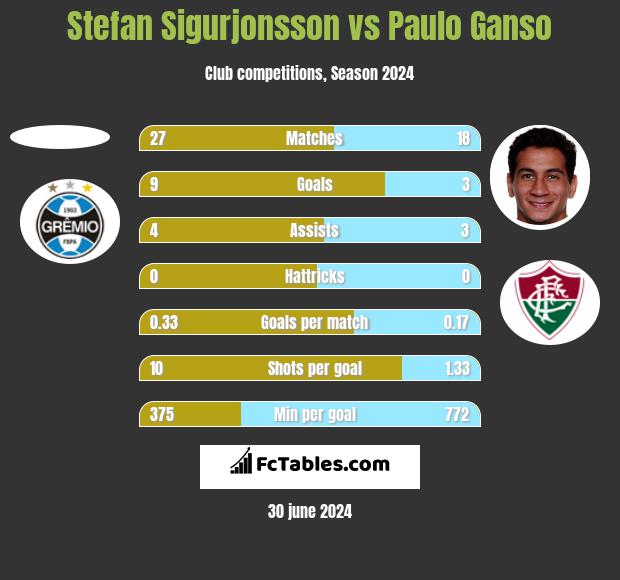 Stefan Sigurjonsson vs Paulo Ganso h2h player stats