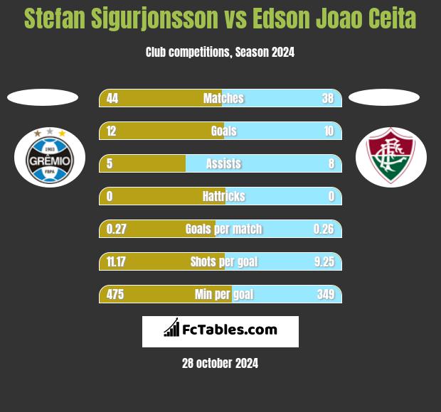 Stefan Sigurjonsson vs Edson Joao Ceita h2h player stats