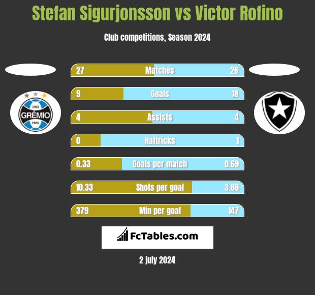 Stefan Sigurjonsson vs Victor Rofino h2h player stats