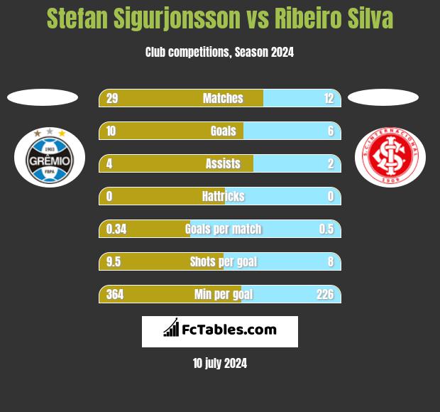 Stefan Sigurjonsson vs Ribeiro Silva h2h player stats