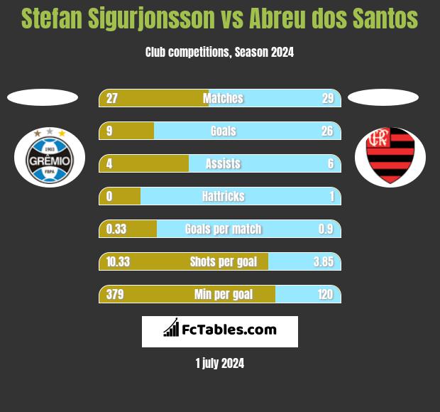 Stefan Sigurjonsson vs Abreu dos Santos h2h player stats