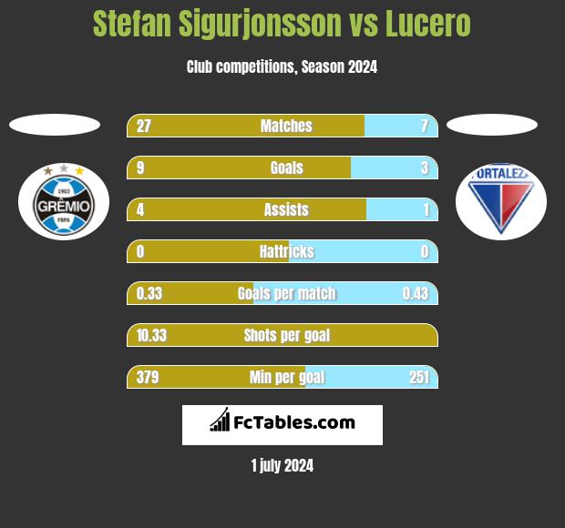 Stefan Sigurjonsson vs Lucero h2h player stats