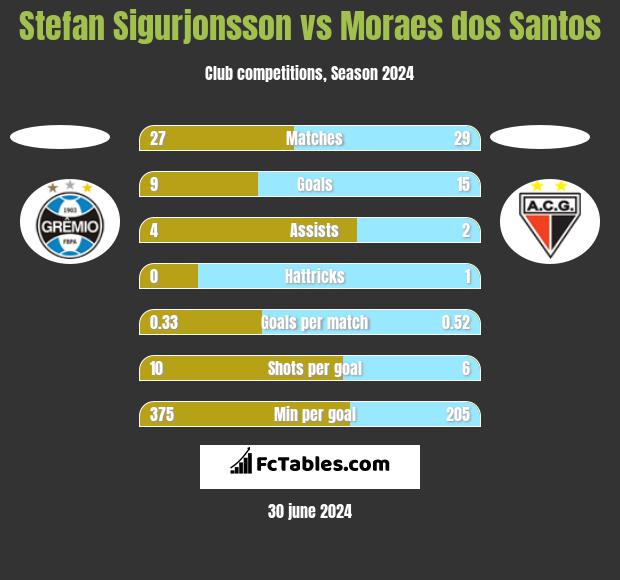 Stefan Sigurjonsson vs Moraes dos Santos h2h player stats