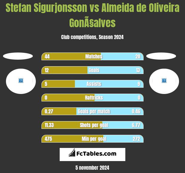 Stefan Sigurjonsson vs Almeida de Oliveira GonÃ§alves h2h player stats