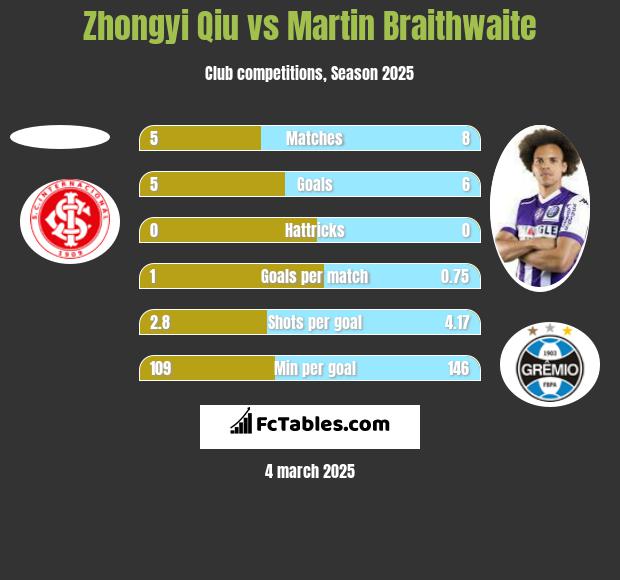 Zhongyi Qiu vs Martin Braithwaite h2h player stats