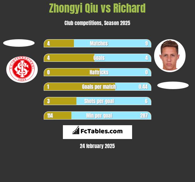 Zhongyi Qiu vs Richard h2h player stats