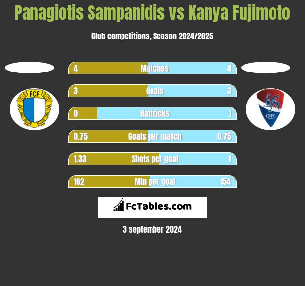 Panagiotis Sampanidis vs Kanya Fujimoto h2h player stats