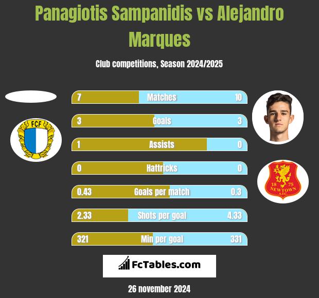 Panagiotis Sampanidis vs Alejandro Marques h2h player stats