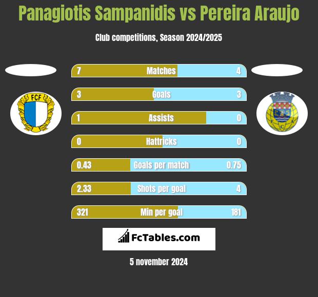 Panagiotis Sampanidis vs Pereira Araujo h2h player stats