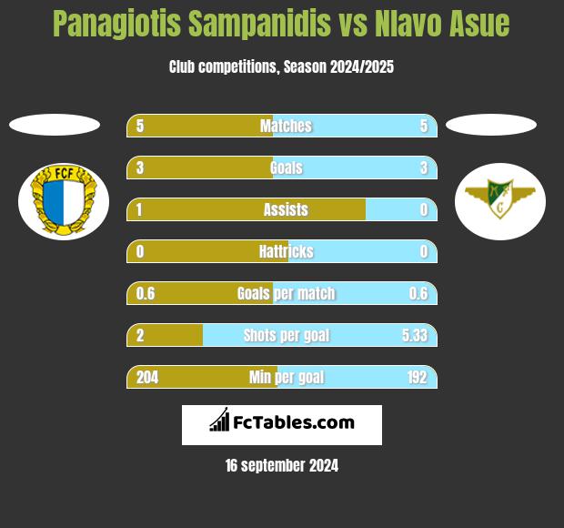 Panagiotis Sampanidis vs Nlavo Asue h2h player stats