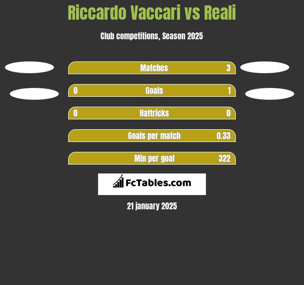 Riccardo Vaccari vs Reali h2h player stats