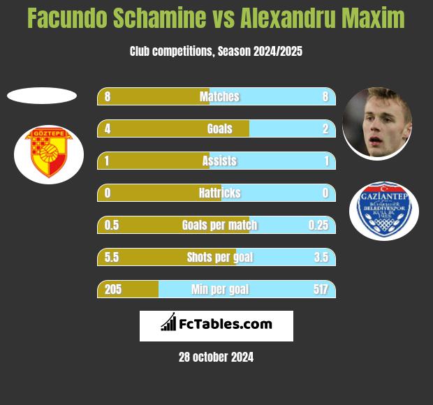 Facundo Schamine vs Alexandru Maxim h2h player stats