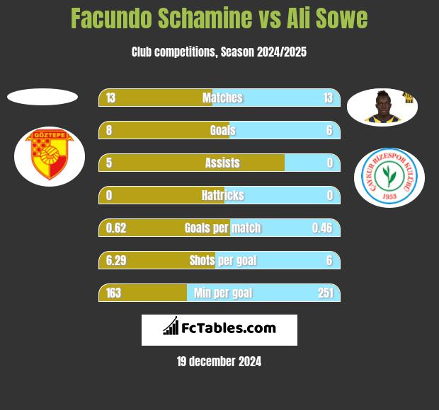 Facundo Schamine vs Ali Sowe h2h player stats