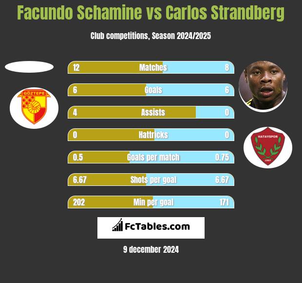 Facundo Schamine vs Carlos Strandberg h2h player stats