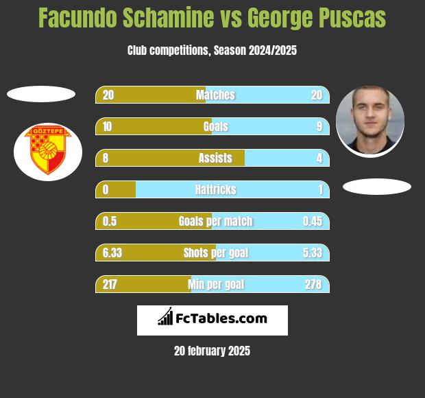 Facundo Schamine vs George Puscas h2h player stats