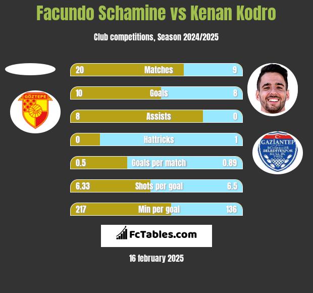 Facundo Schamine vs Kenan Kodro h2h player stats