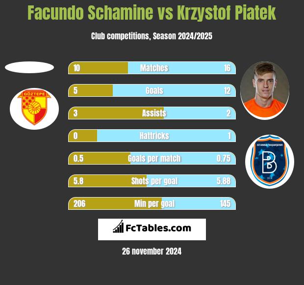 Facundo Schamine vs Krzystof Piatek h2h player stats