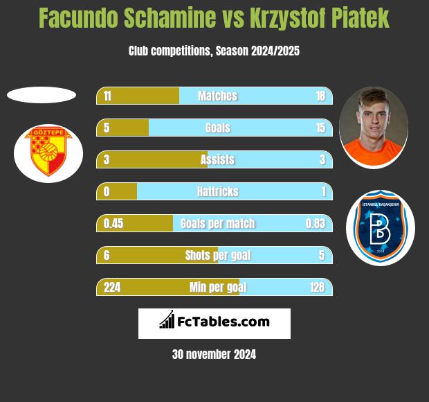 Facundo Schamine vs Krzysztof Piątek h2h player stats