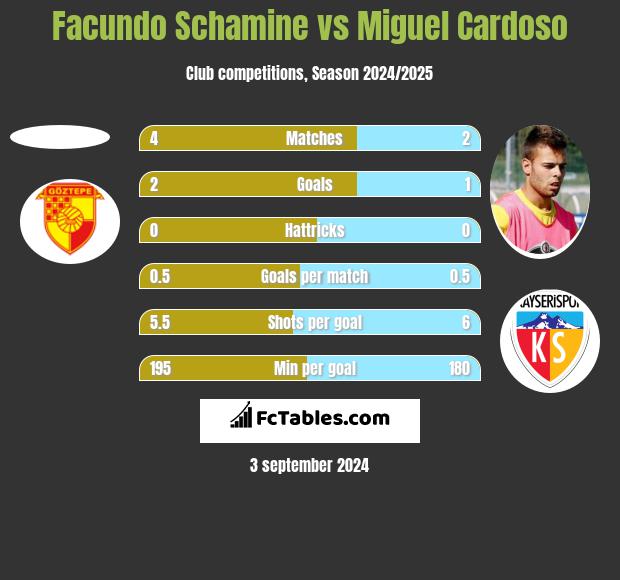 Facundo Schamine vs Miguel Cardoso h2h player stats