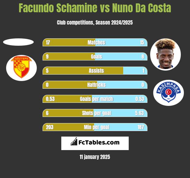 Facundo Schamine vs Nuno Da Costa h2h player stats