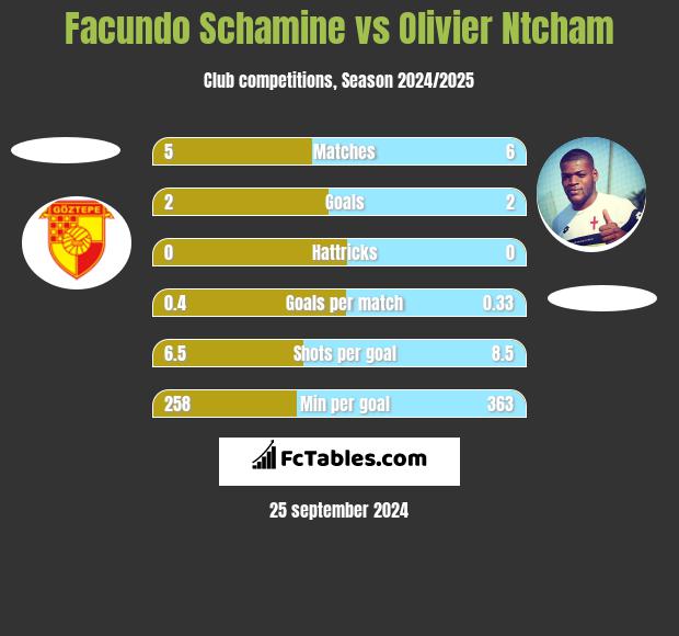 Facundo Schamine vs Olivier Ntcham h2h player stats