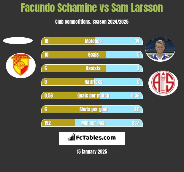 Facundo Schamine vs Sam Larsson h2h player stats