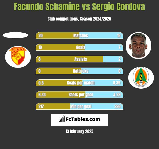 Facundo Schamine vs Sergio Cordova h2h player stats