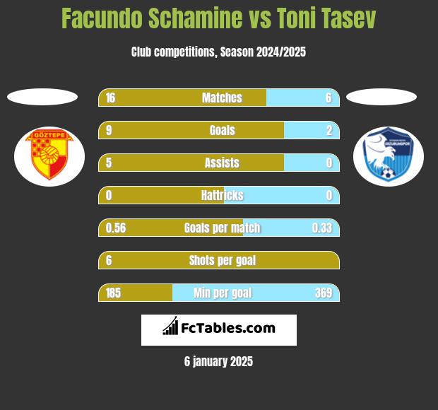 Facundo Schamine vs Toni Tasev h2h player stats