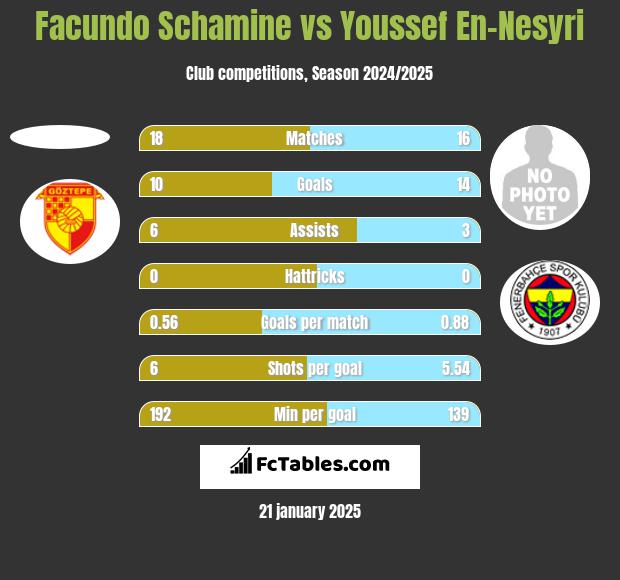 Facundo Schamine vs Youssef En-Nesyri h2h player stats