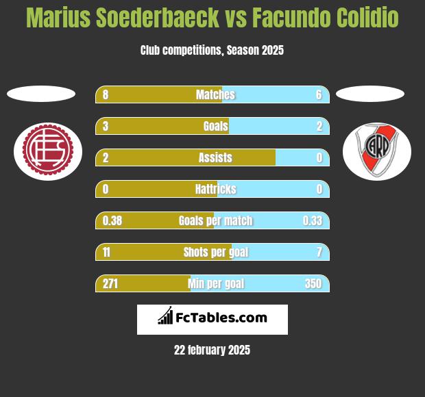 Marius Soederbaeck vs Facundo Colidio h2h player stats