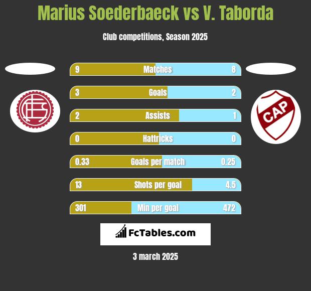 Marius Soederbaeck vs V. Taborda h2h player stats