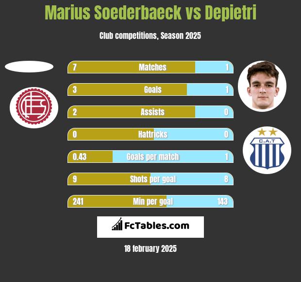 Marius Soederbaeck vs Depietri h2h player stats