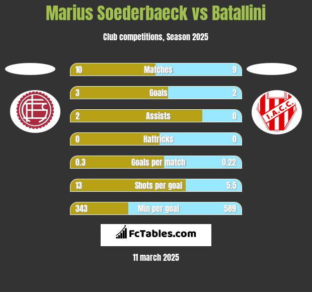 Marius Soederbaeck vs Batallini h2h player stats