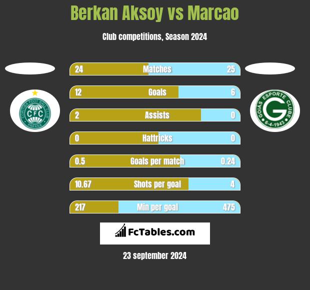 Berkan Aksoy vs Marcao h2h player stats