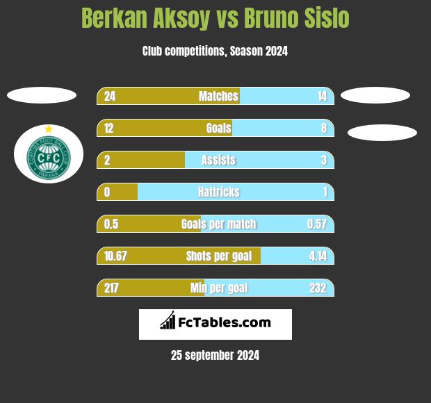 Berkan Aksoy vs Bruno Sislo h2h player stats