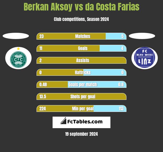 Berkan Aksoy vs da Costa Farias h2h player stats