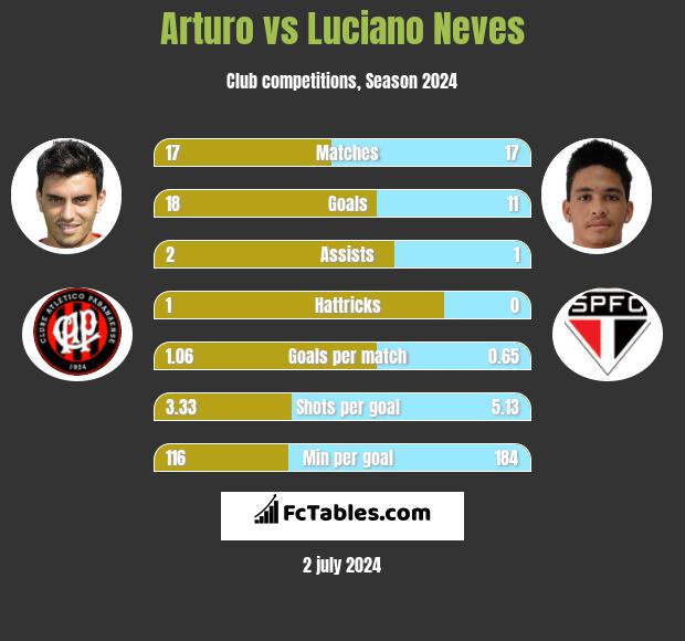 Arturo vs Luciano Neves h2h player stats