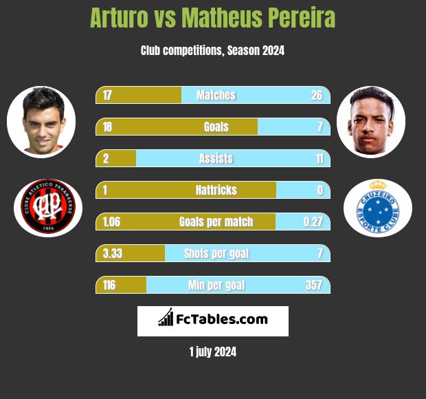 Arturo vs Matheus Pereira h2h player stats