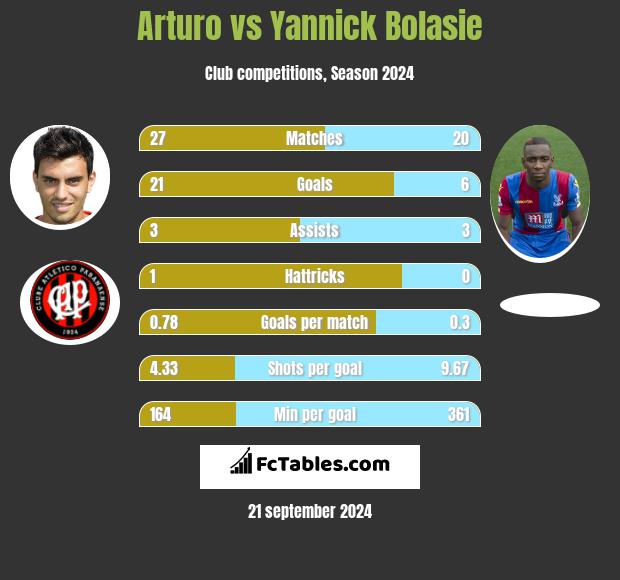 Arturo vs Yannick Bolasie h2h player stats