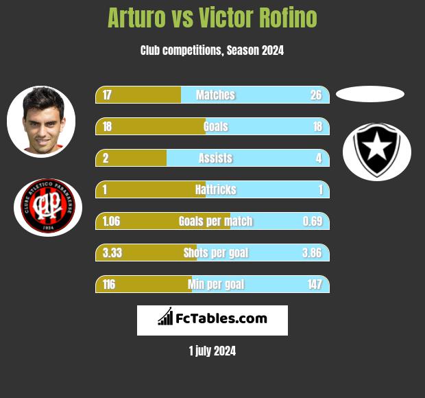 Arturo vs Victor Rofino h2h player stats