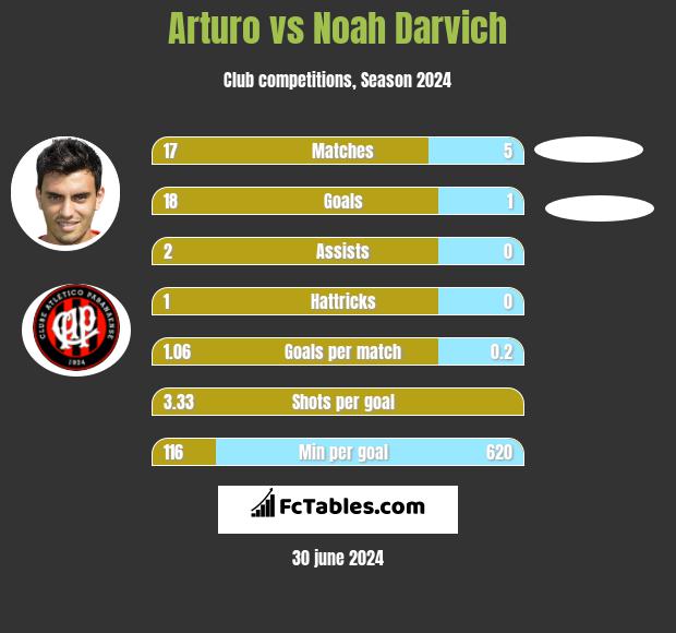 Arturo vs Noah Darvich h2h player stats