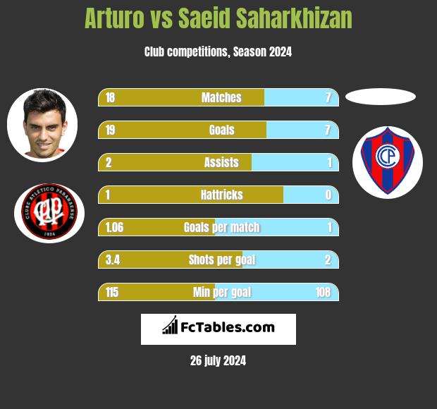 Arturo vs Saeid Saharkhizan h2h player stats