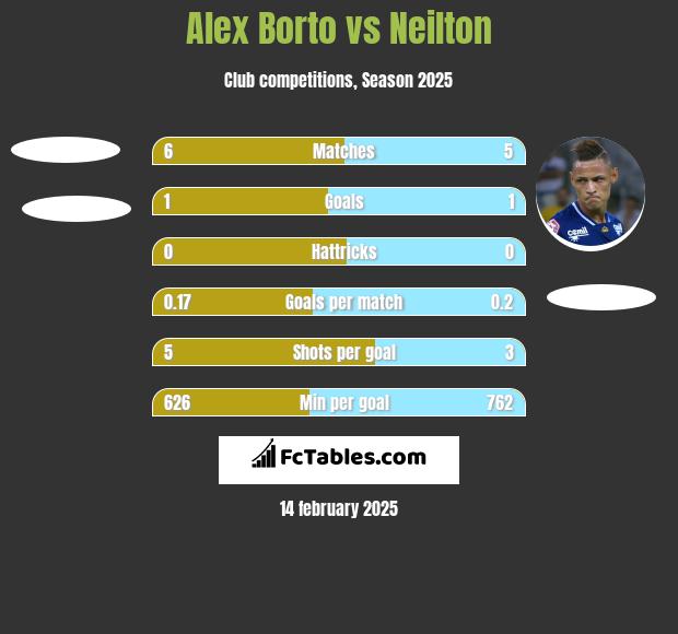 Alex Borto vs Neilton h2h player stats