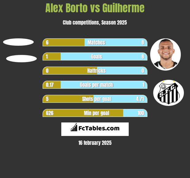 Alex Borto vs Guilherme h2h player stats