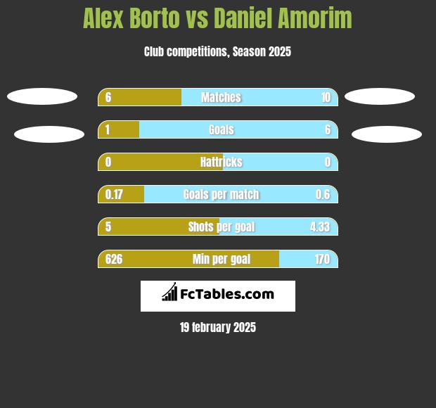 Alex Borto vs Daniel Amorim h2h player stats