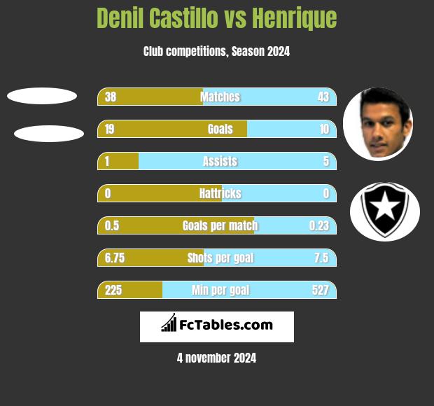 Denil Castillo vs Henrique h2h player stats