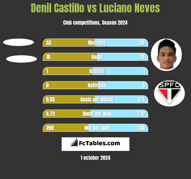 Denil Castillo vs Luciano Neves h2h player stats