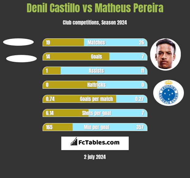 Denil Castillo vs Matheus Pereira h2h player stats
