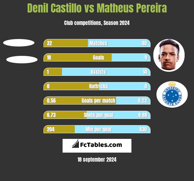 Denil Castillo vs Matheus Pereira h2h player stats